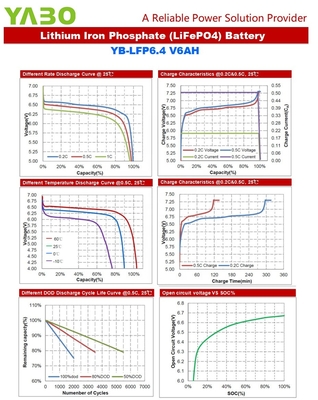 Litio 6V 6Ah 6.4V de la batería LiFePO4 del ciclo profundo del fosfato del hierro del litio para los juguetes UPS